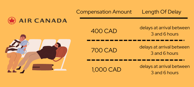 air canada delay compensation